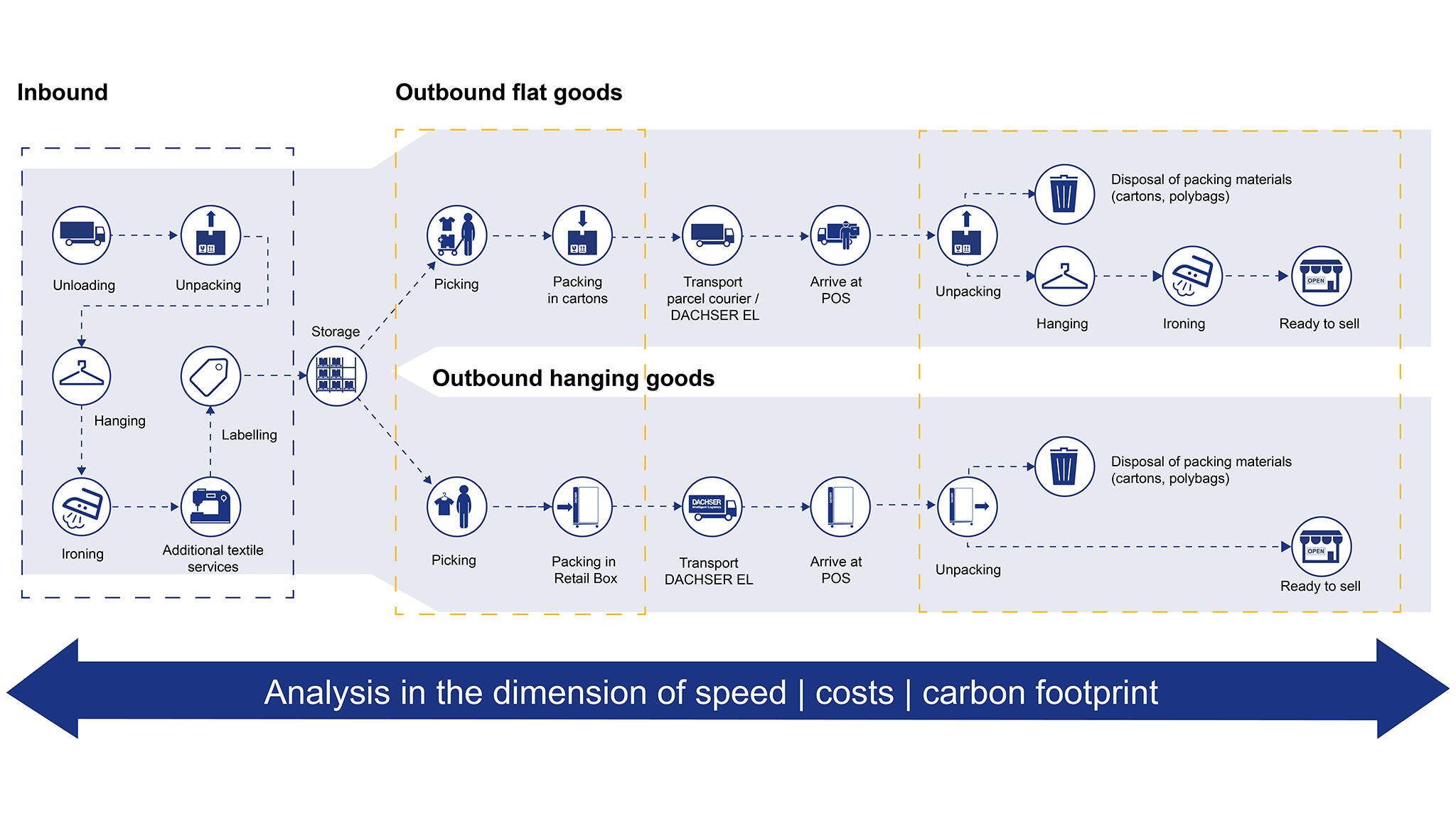 Comparaison du processus de transport d'articles emballés à plat et d'articles sur cintre